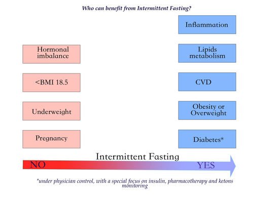 The Impact of Intermittent Fasting on Cardiovascular Health